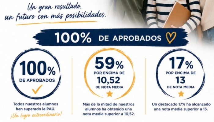 Excelentes resultados en la PAU 2026